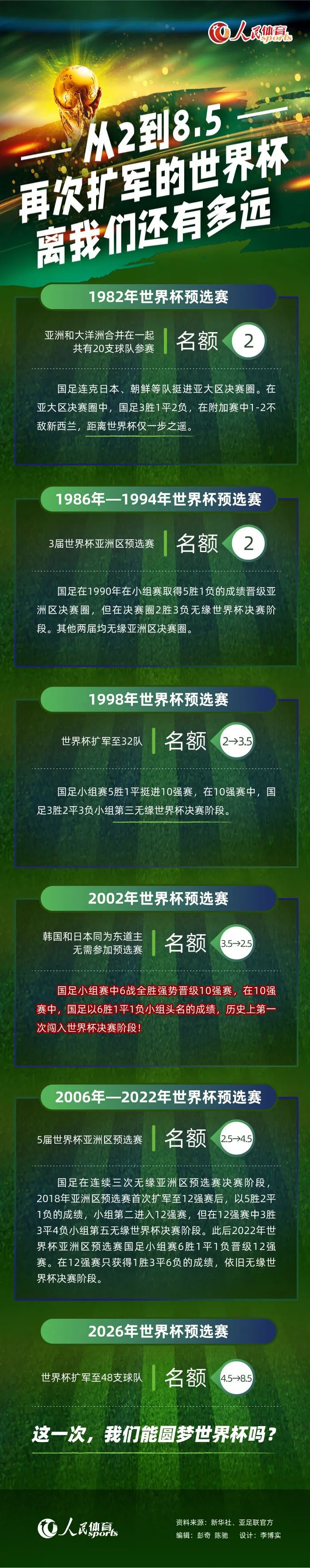 第44分钟，奥利斯直接任意球攻门，稍稍高出。